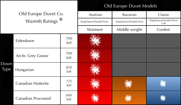 Warmth ratings for Old Europe Down Duvets